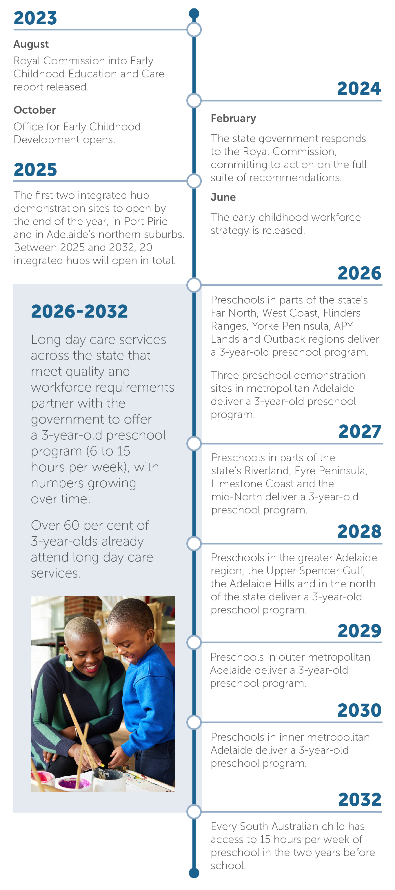 A timeline graphic showing past and projected milestones in early childhood reform. In August 2023 the Royal Commission into Early Childhood education and Care report was released. In October 2023 the Office for Early Childhood Development opens. In February 2024 the state government responds to the Royal Commission, committing to action on the full suite of recommendations. In June of 2024 the early childhood workforce strategy is released. In 2025 the first two integrated hub demonstration sites are to open by the end of the year (2025), in Port Pirie and in Adelaide’s northern suburbs. Between 2025 and 2032, 20 integrated hubs will open in total. In 2026 preschools in parts of the state’s Far North, West Coast, Flinders Ranges, Yorke Peninsula, APY Lands and Outback regions deliver a 3-year-old preschool program. Three preschool demonstration sites in metropolitan Adelaide deliver a 3-year-old preschool program. In 2027 preschools in parts of the state’s Riverland, Eyre Peninsula, Limestone Coast and the mid-North deliver a 3-year-old preschool program. In 2028 preschools in the greater Adelaide region, the Upper Spencer Gulf, the Adelaide Hills and in the north of the state deliver a 3-year-old preschool program. In 2029 preschools in outer metropolitan Adelaide deliver a 3-year-old preschool program. In 2030 preschools in inner metropolitan Adelaide deliver a 3-year-old preschool program. In 2032 every South Australian child has access to 15 hours per week of preschool in the two years before school. Between 2026 and 2032 long day care services across the state that meet quality and workforce requirements partner with the government to offer a 3-year-old preschool program (6 to 15 hours per week), with numbers growing over time. Over 60 per cent of 3-year-olds already attend long day care services.